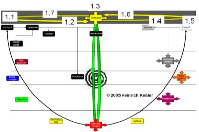 Kreislauf der Vergangenheit in der Projektmatrix