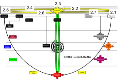 Kreislauf der Zukunft in der Projektmatrix