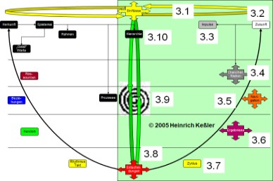 Kreislauf des Ist -Zukunft Komponenten