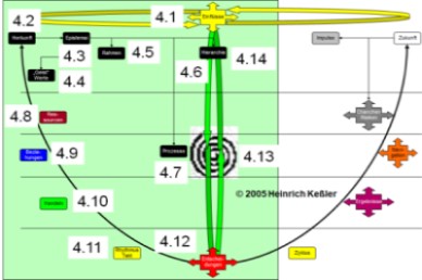 Kreislauf des Ist -Herkunft Komponenten