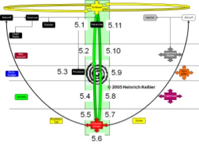 Kreislauf der Gegenwart