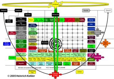 Kreislauf und Projektmatrix Kreislauf Projektmatrix