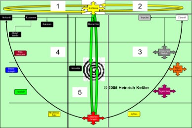 Einfluss der Gegenwart Kreislauf des Einflusses