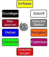 Komponenten Polares in der Projektmatrix