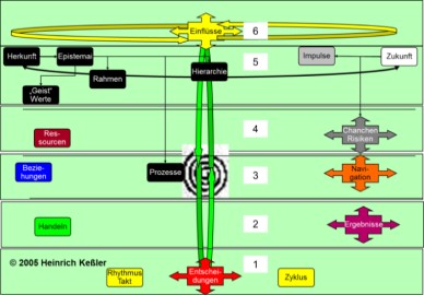 Schichten der Projektmatrix Schichten der Projektmatrix