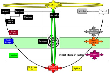 Substanzen der Inhalte der Projektmatrix Schichten der Beziehungen