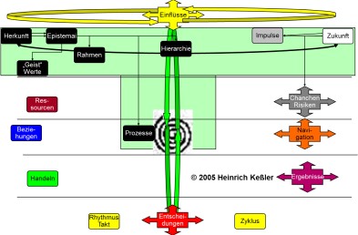 Substanzen der Inhalte der Projektmatrix Schichten des Geistes und der Werte