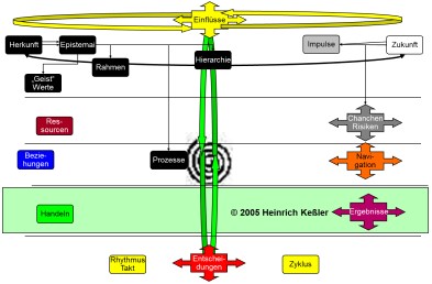 Substanzen der Inhalte der Projektmatrix Schichten des Materiellen