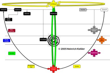 Substanzen der Inhalte der Projektmatrix Schichten der Projektmatrix