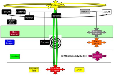 Substanzen der Inhalte der Projektmatrix Schichten der Ressourcen