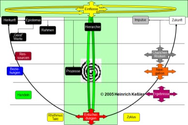 Substanzen der Inhalte der Projektmatrix Schichten der Transzendenz (Einfluss. Ausfluss)