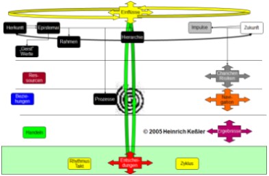 Substanzen der Inhalte der Projektmatrix Schichten des Untergrunds